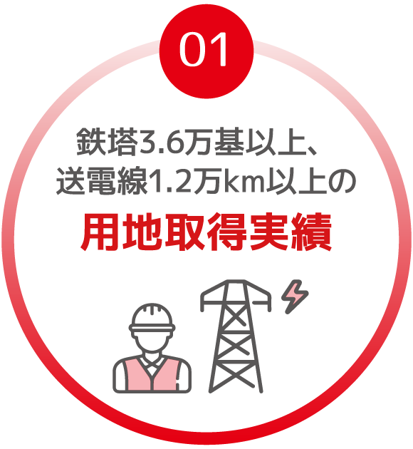 鉄塔3.6万基以上、送電線1.2万km以上の用地取得実績
